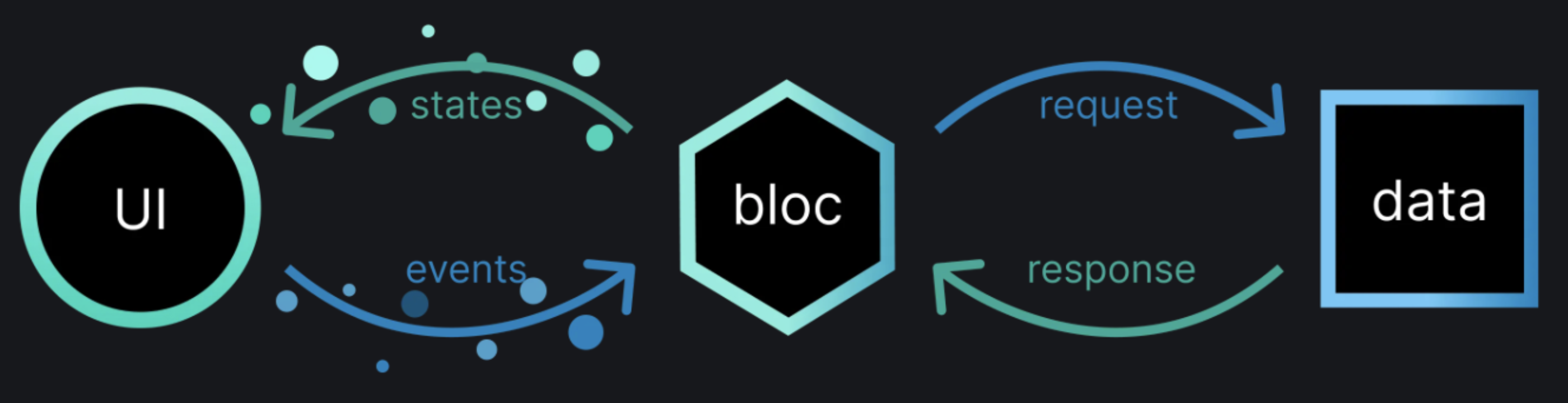 Bloc Overview